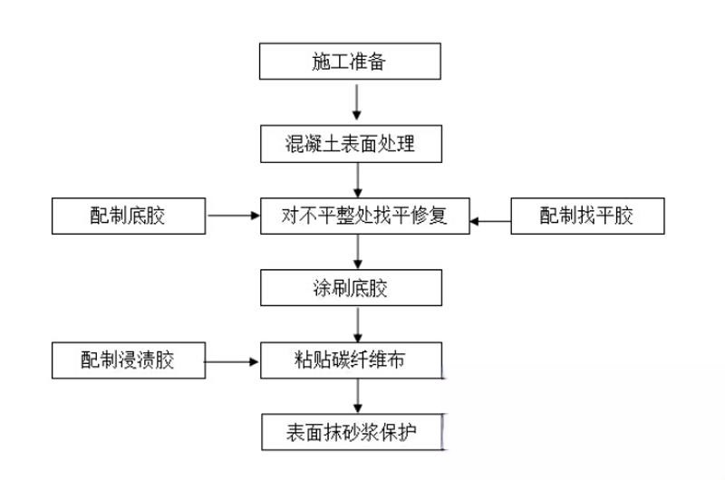 加茂镇碳纤维加固的优势以及使用方法